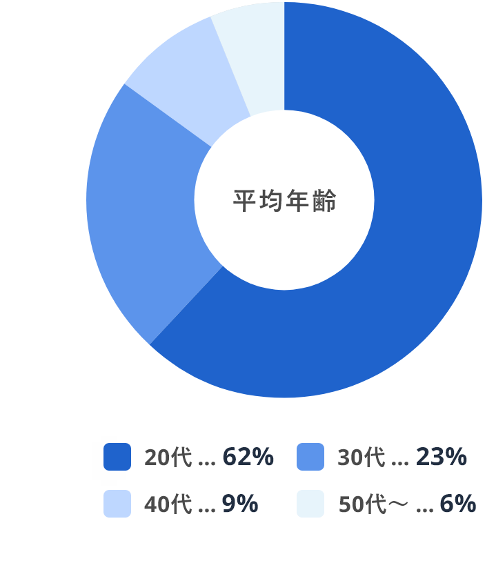 平均年齢