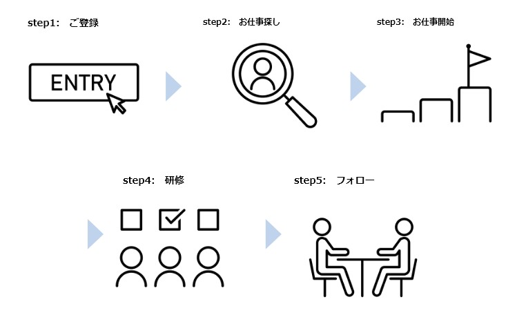 就業までの流れ