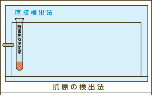 抗原の検出法